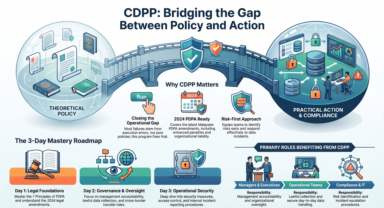 Certified Data Protection Practitioner